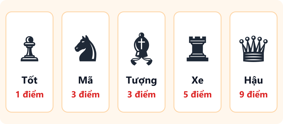 Bảng giá trị quân cờ: Tốt 1, Mã 3, Tượng 3, Xe 5, Hậu 9